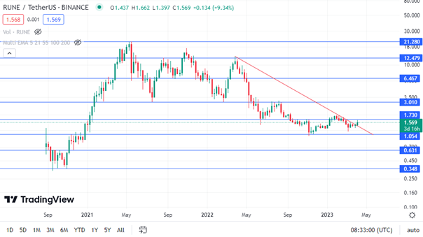 rune coin weekly analysis