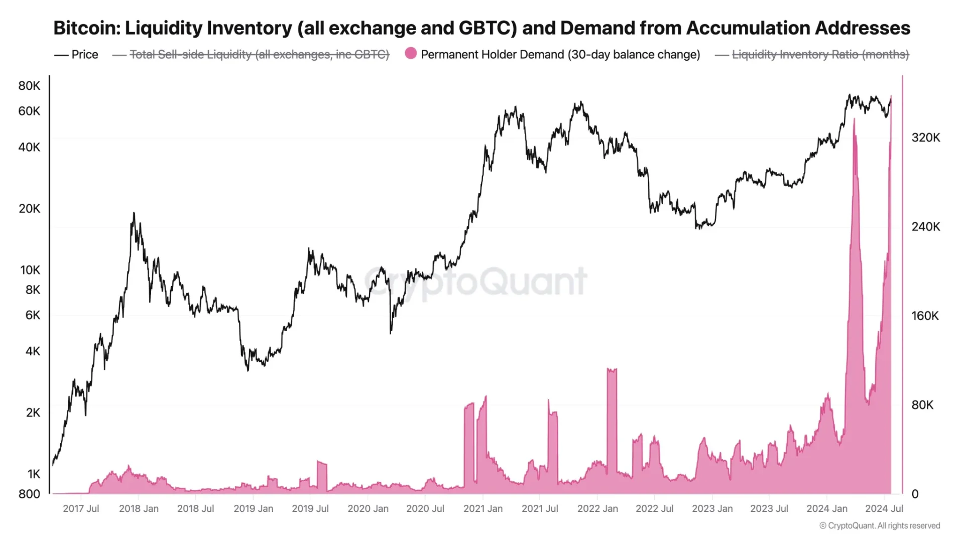 Massive Bitcoin Moves: BTC Whales Accumulation Reaches New Heights