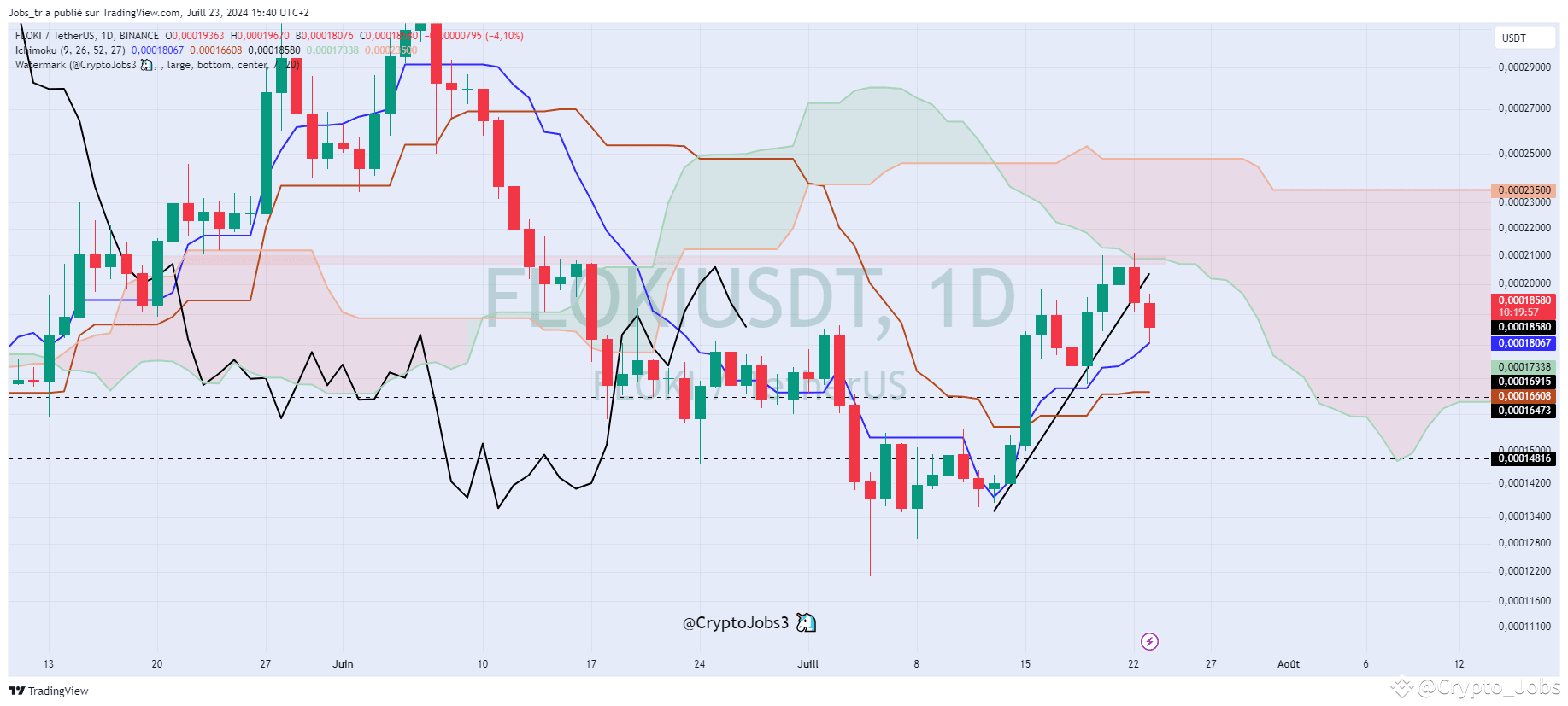 Floki Inu Price: Bearish Patterns Amid Bullish Predictions