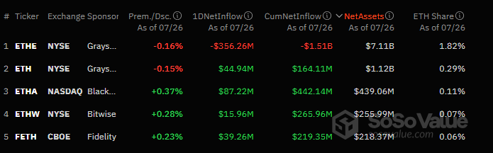 Discover the recent market shifts as the Grayscale Ethereum Trust ETF faces major outflows while BlackRock's Ethereum Trust ETF gains traction. Explore investor sentiment, market dynamics, and the evolving landscape of Ethereum investments