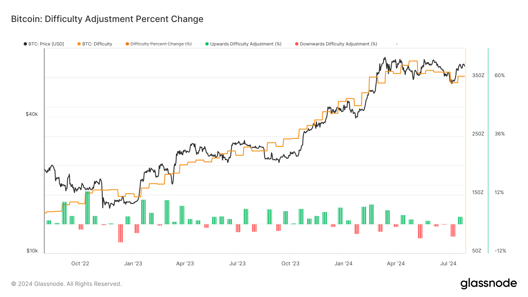 Bitcoin Mining Difficulty Set to Increase by 11% on July 31