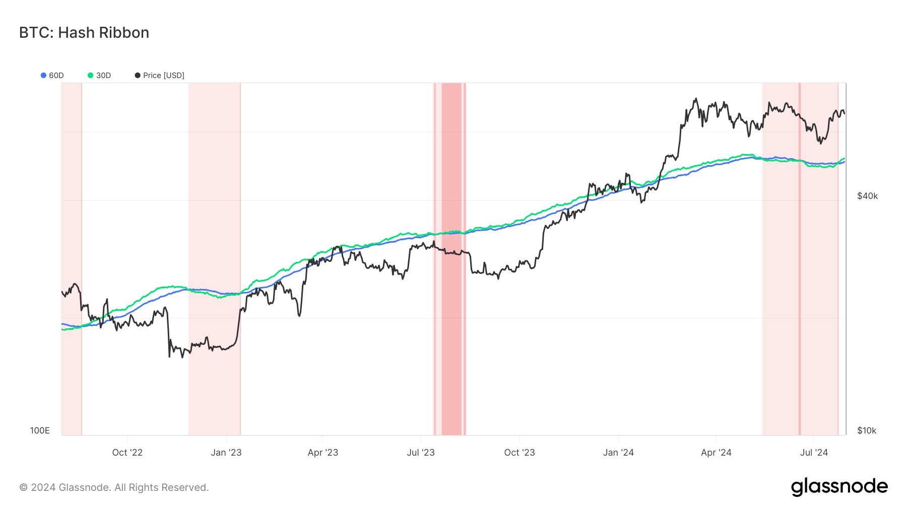 Bitcoin Mining Difficulty Set to Increase by 11% on July 31