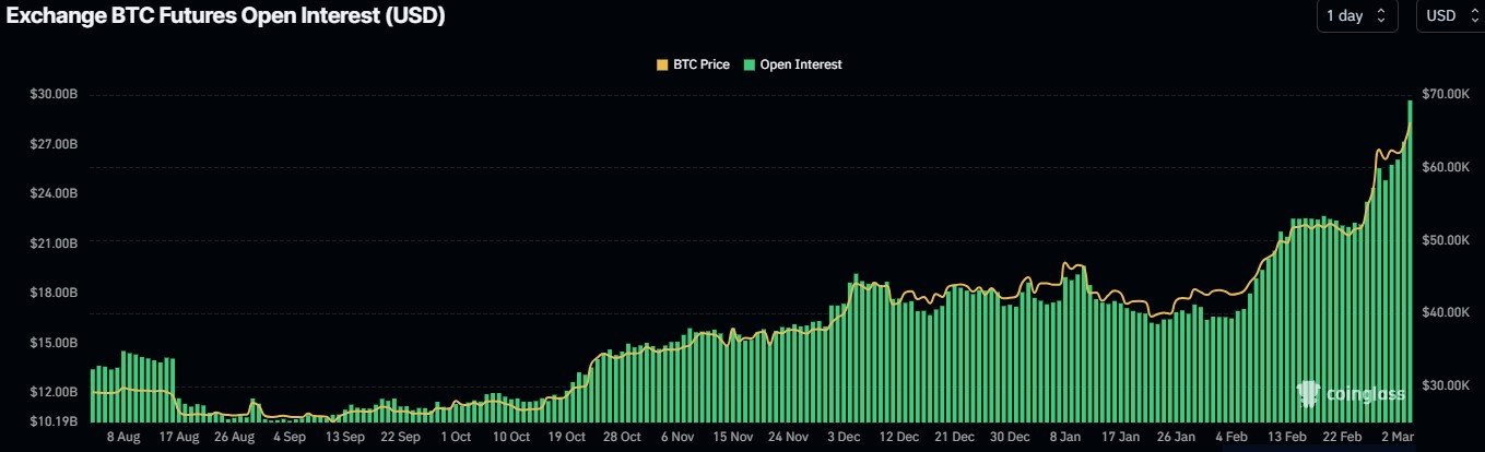 BTC futures open interest. Source CoinGlass