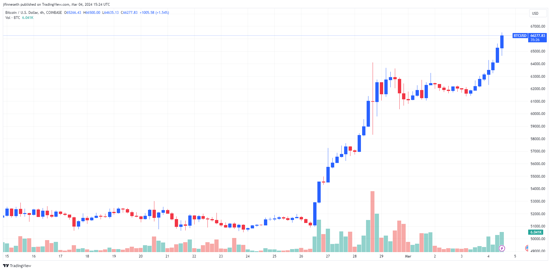 BTC/USD Chart by TradingView