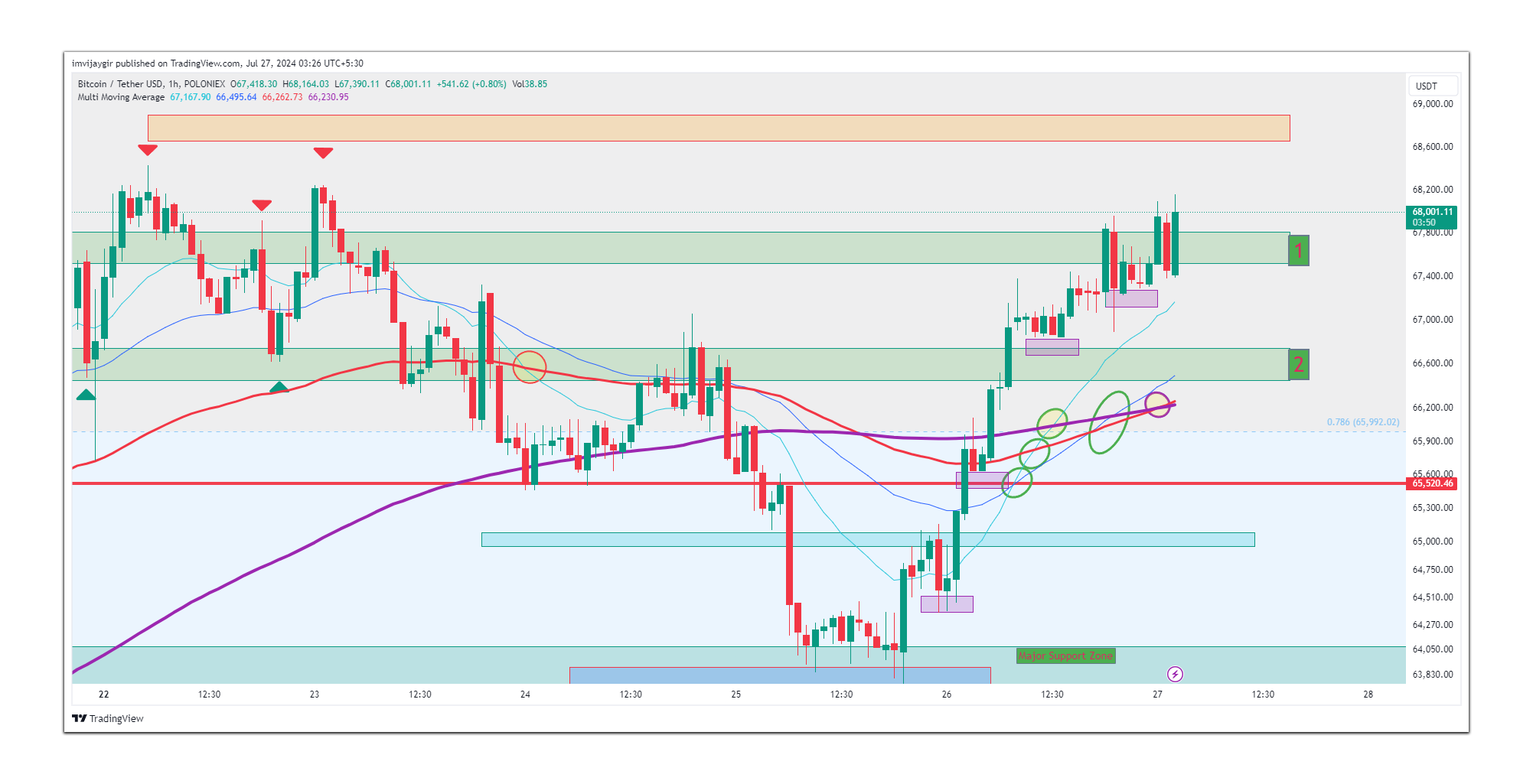 Bitcoin Hits $68k: Anticipation Builds for Trump Bitcoin Speech