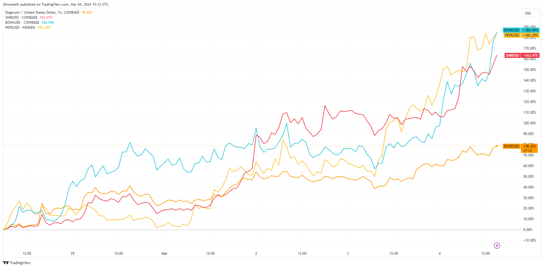 DOGE vs SHIB vs BONK vs PEPE 1-hour chart Source TradingView