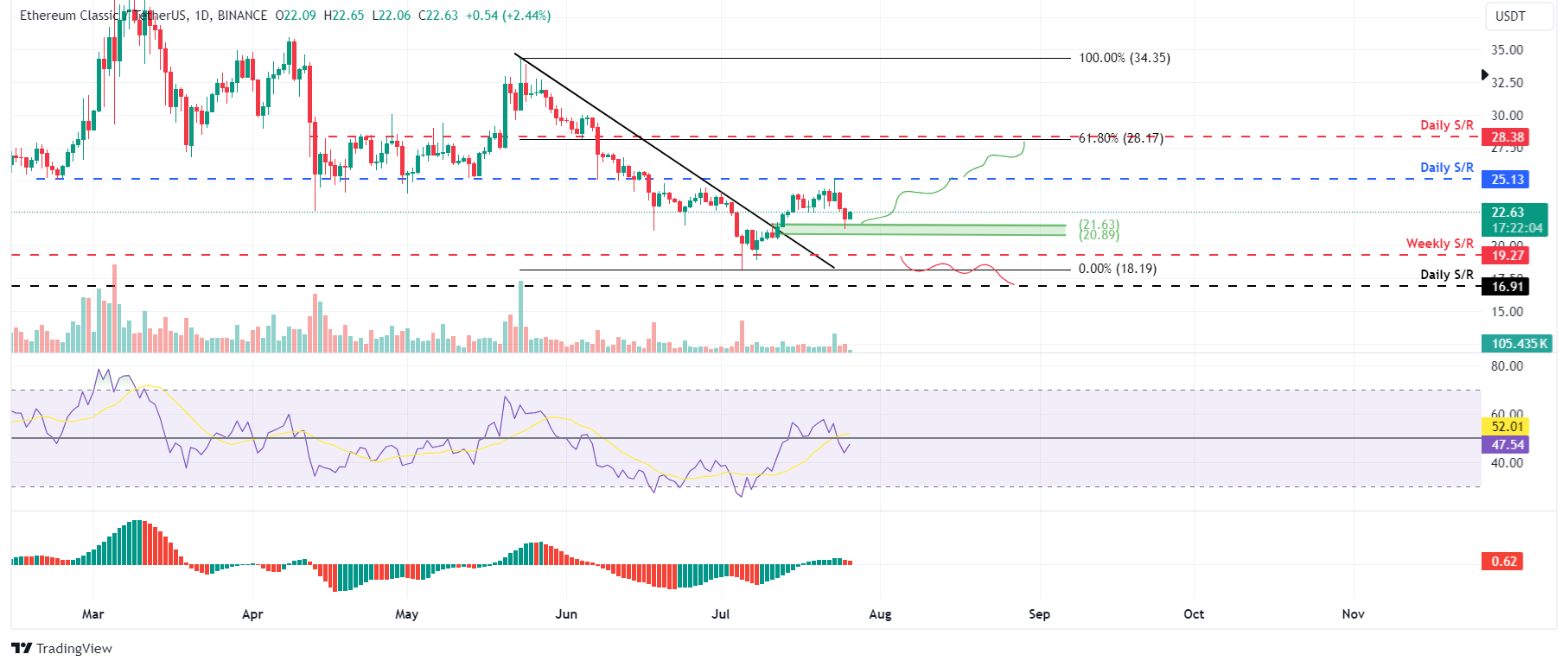 Ethereum Classic Price Rises: Bullish Signs or Short-Lived Rally?