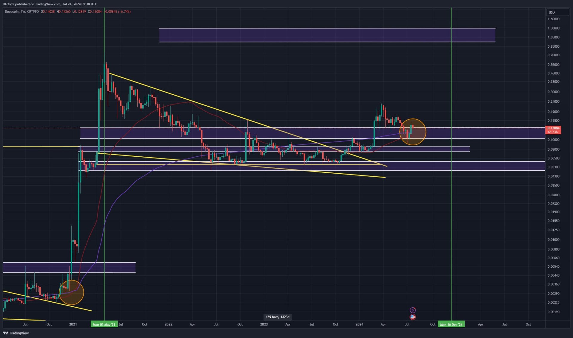 Dogecoin Price Rally on the Horizon? All Eyes On the Charts