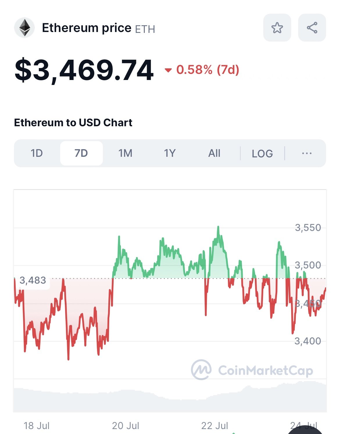 ETH ETF launchSource: CoinMarketCap