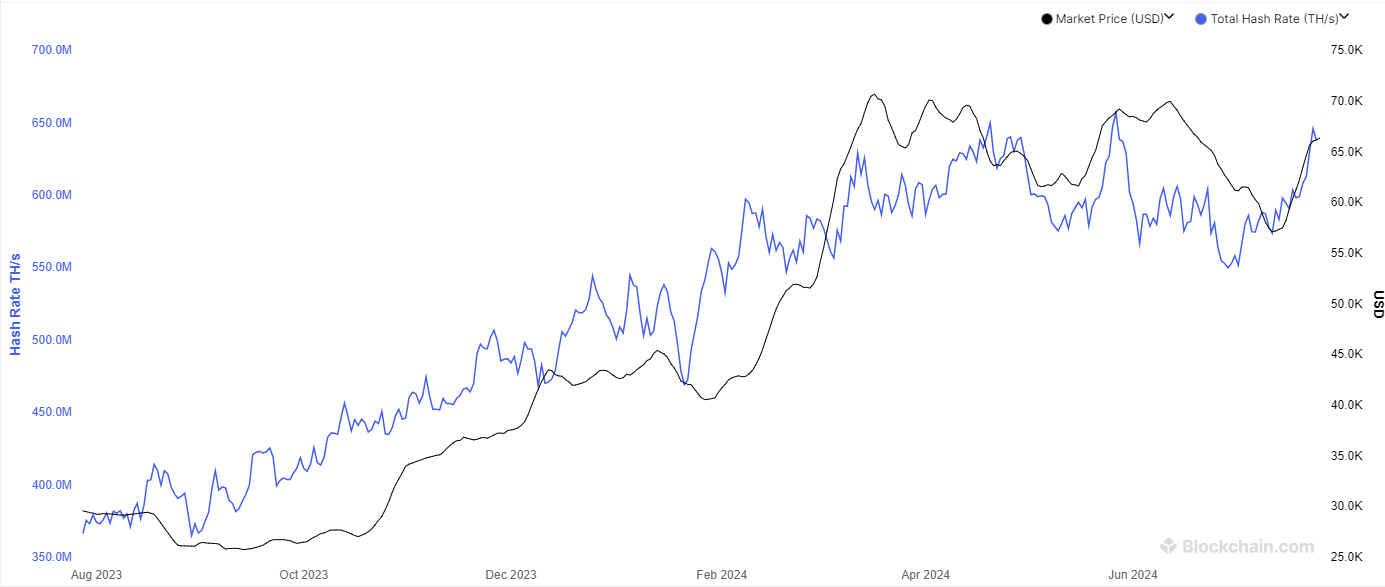 Bitcoin Hashrate