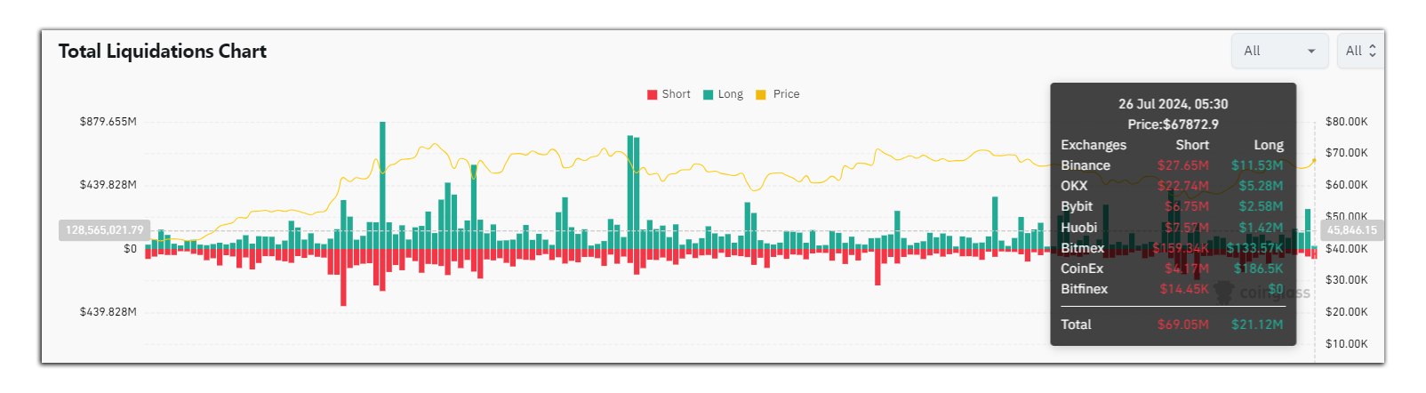 Bitcoin Hits $68k: Anticipation Builds for Trump Bitcoin Speech