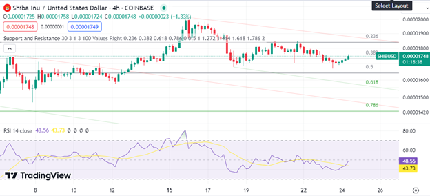 Shiba Inu Price Movements: Hanging To The $0.000017 Support Level Amidst The Bearish Storm