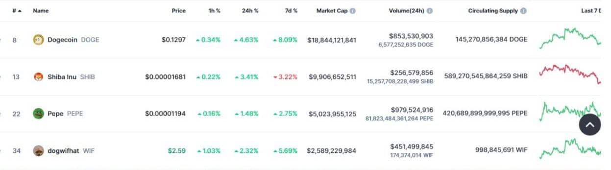 Dog Meme Coins Battle: Shiba Inu Loses Ground in Daily Trading Volume