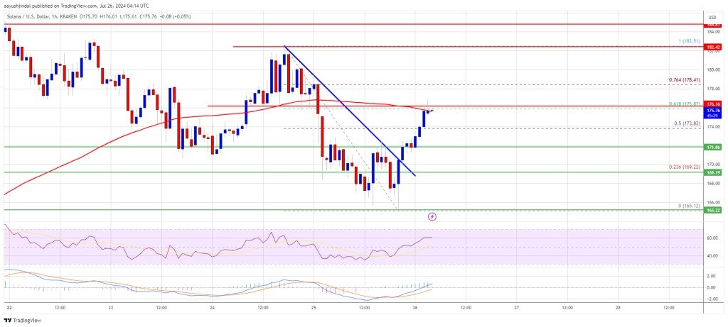 Source: SOLUSD on TradingView.com