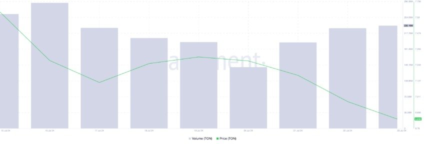 Toncoin Price and Trading Volume. Source: Santiment