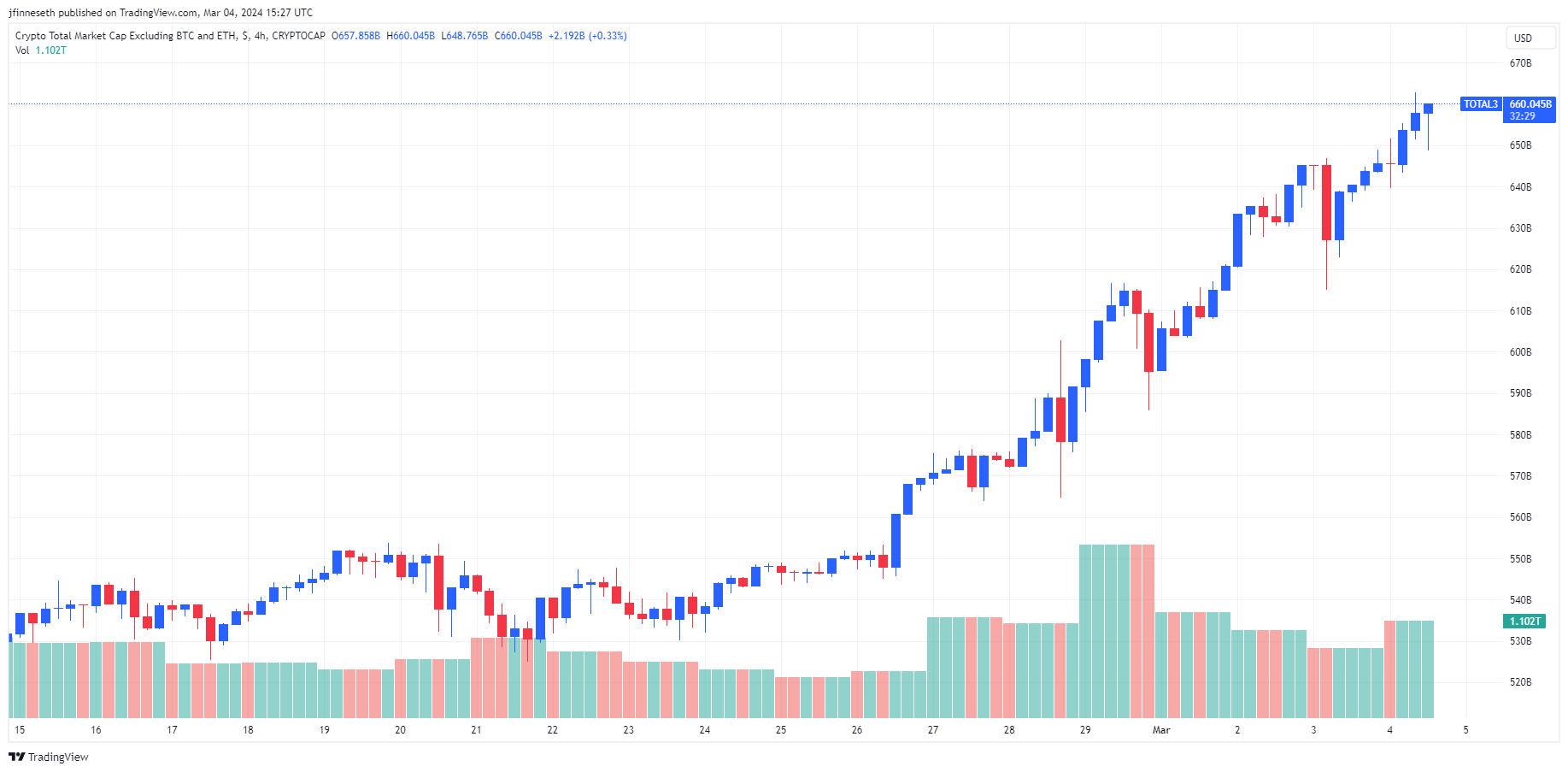 Total3 4-hour chart Source TradingView