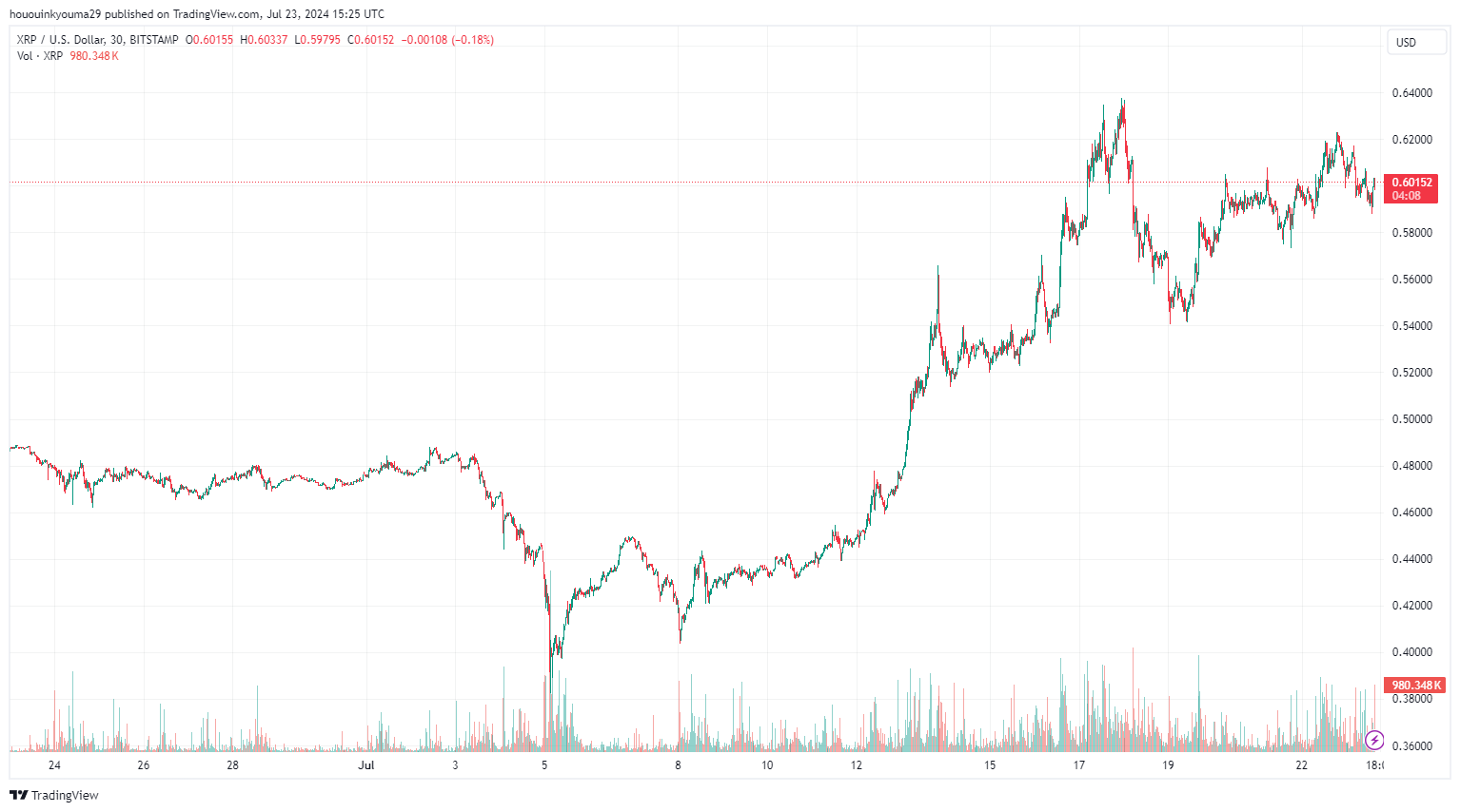 The coin's value has shown a significant increase over the past few weeks | Source: XRPUSD on TradingView