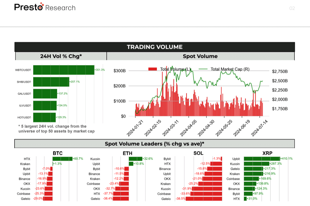 XRP Surpasses BTC, SOL, and ETH in Trading Volume on Binance, Coinbase, and Kraken, Shaking BTC Trading Volume!