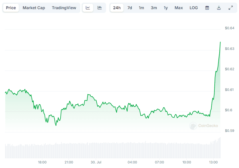 XRP Price Movement: Unprecedented Price Jump Of 5% For XRP Amidst Market Correction