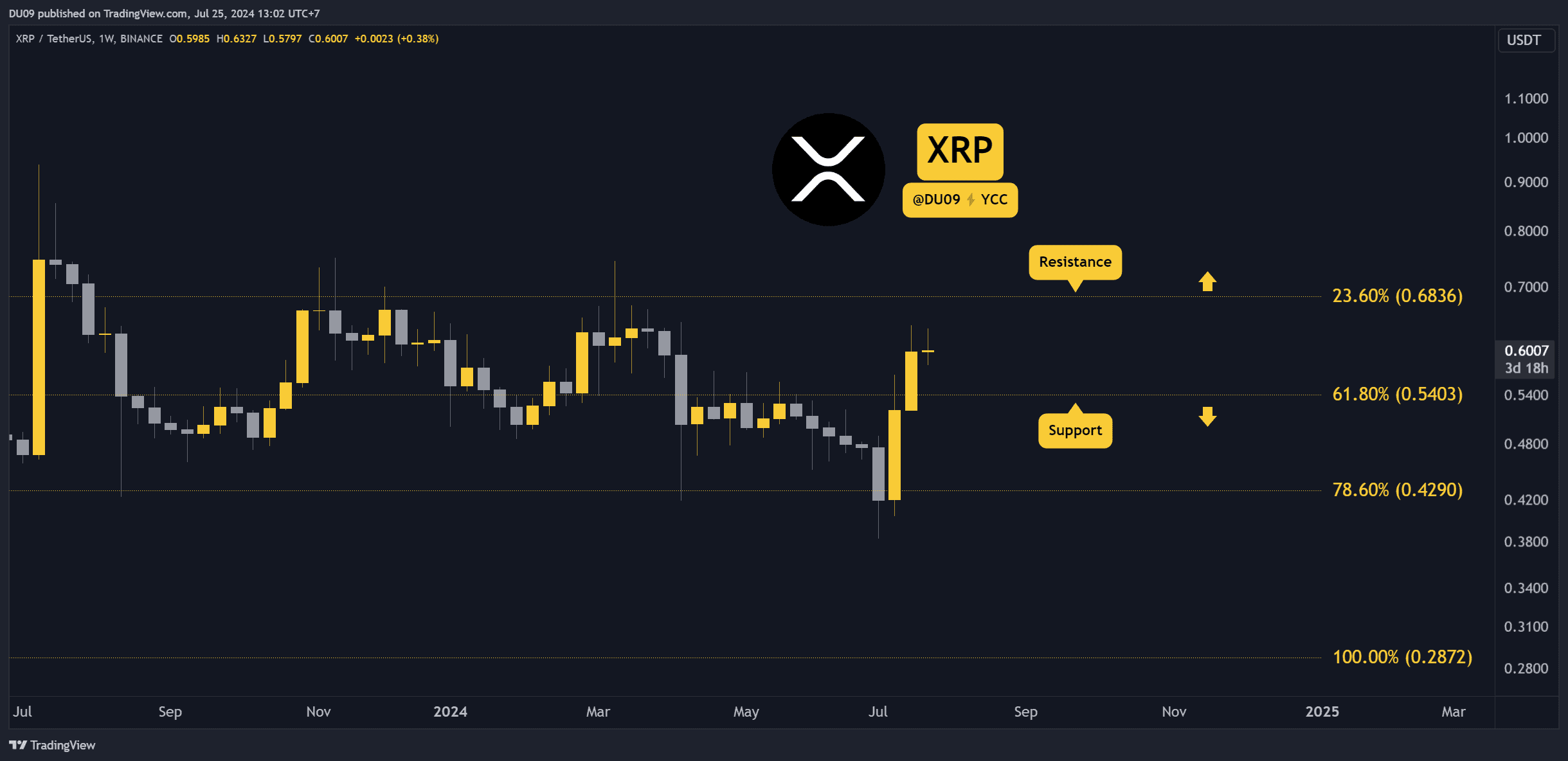 Chart by TradingView