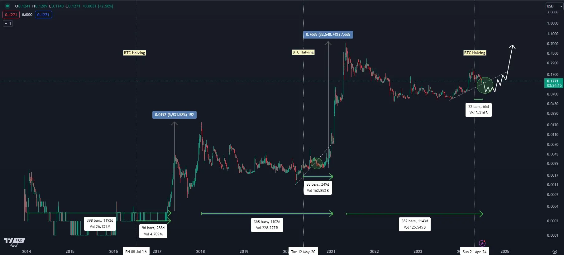 Dogecoin Price Projection: Analyst Predicts Major Gains for Meme Coin