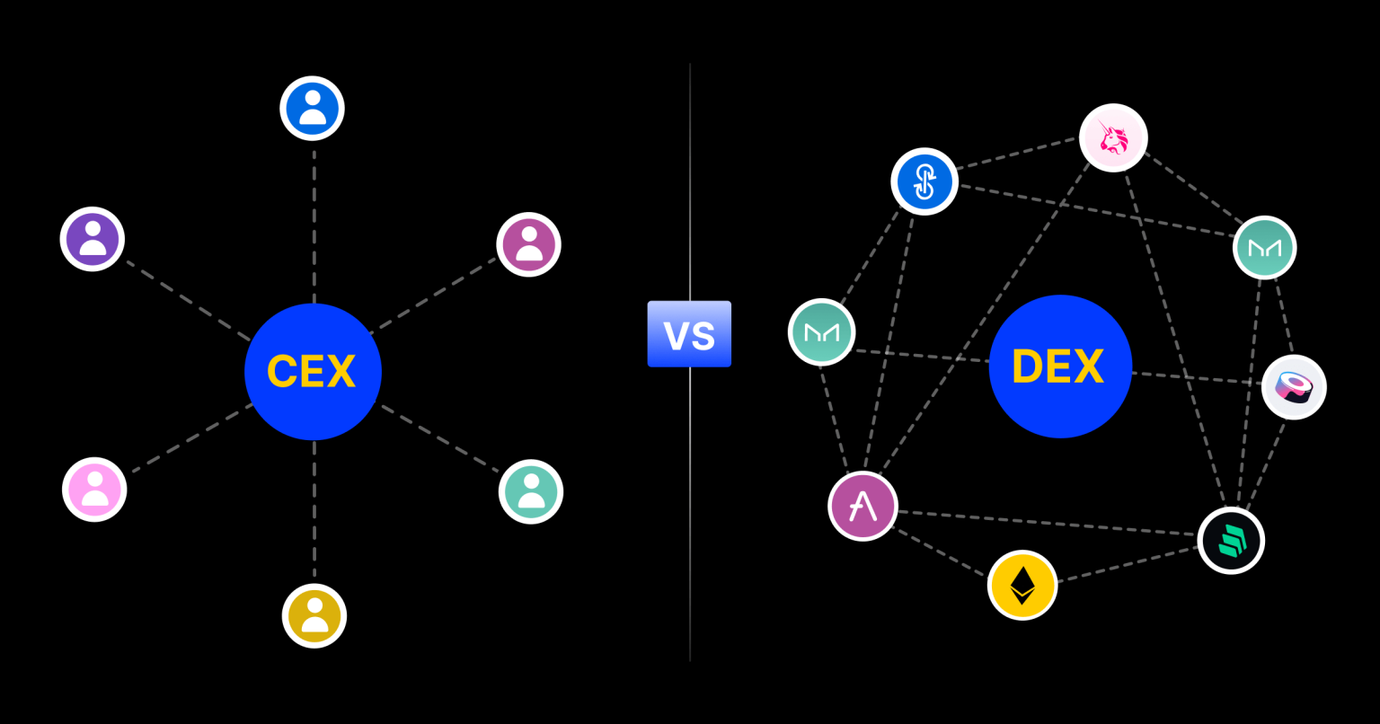 DEX market share