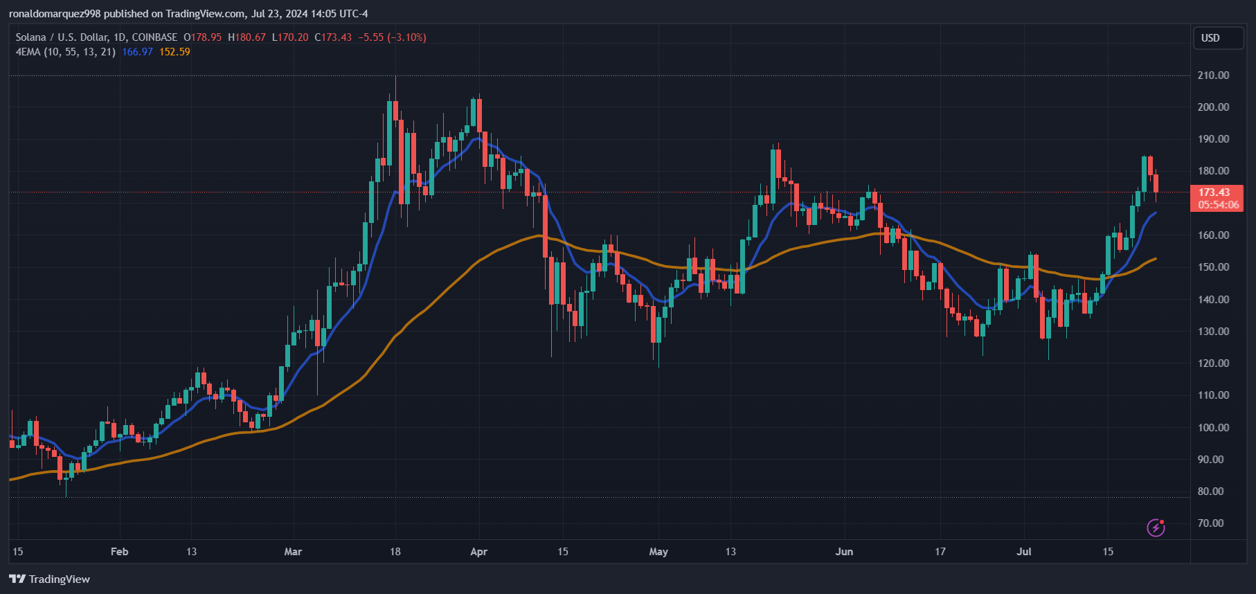 The daily chart indicates a downward trend in SOL's price. Source: SOLUSDT on TradingView.com