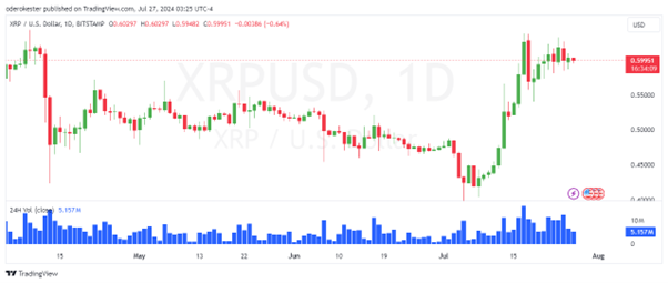 Ripple’s XRP Price Outlook: A Notable Recovery Amidst Navigating Legal Hurdles and Market Fluctuations