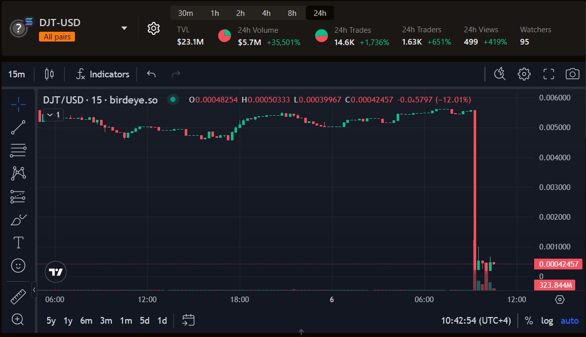 TrumpCoin’s Tumultuous Ride: A 95% Meltdown and a Murky Mystery