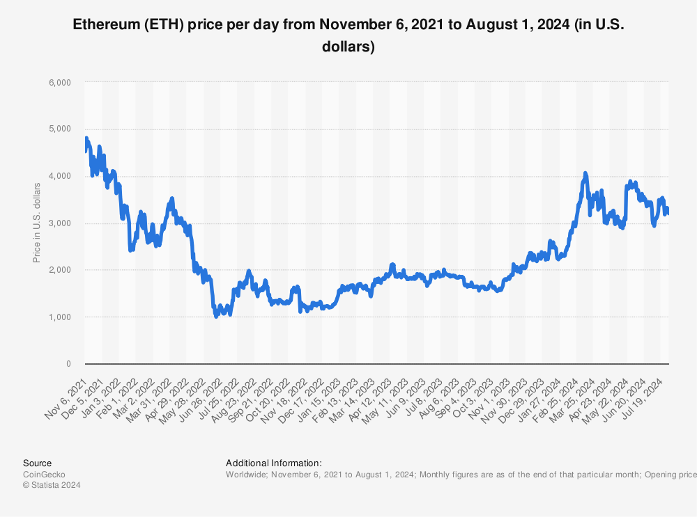 Ether Price Prediction