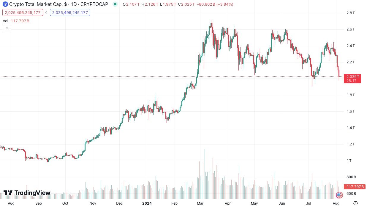 The total crypto market capitalization fell by $314 billion from Aug. 2. Source: TradingView