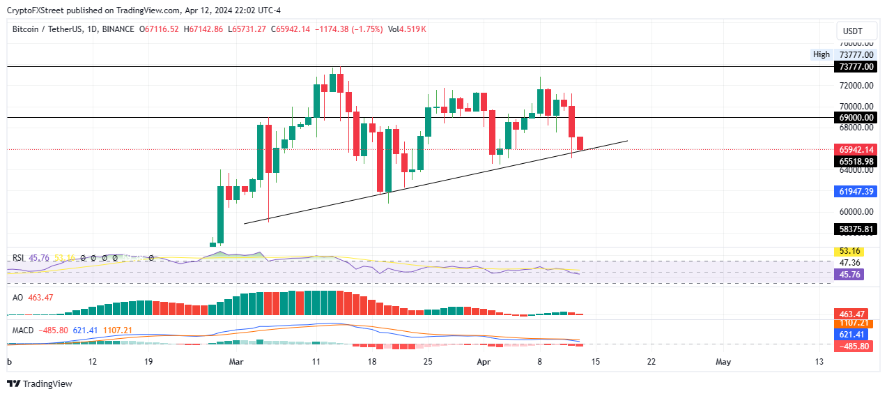 Bitcoin Price Consolidation Phase