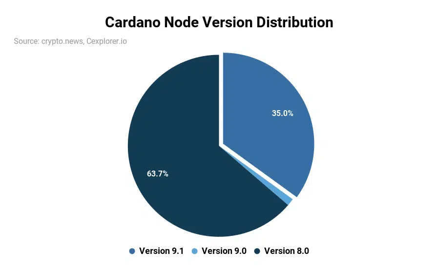 Chang hard fork