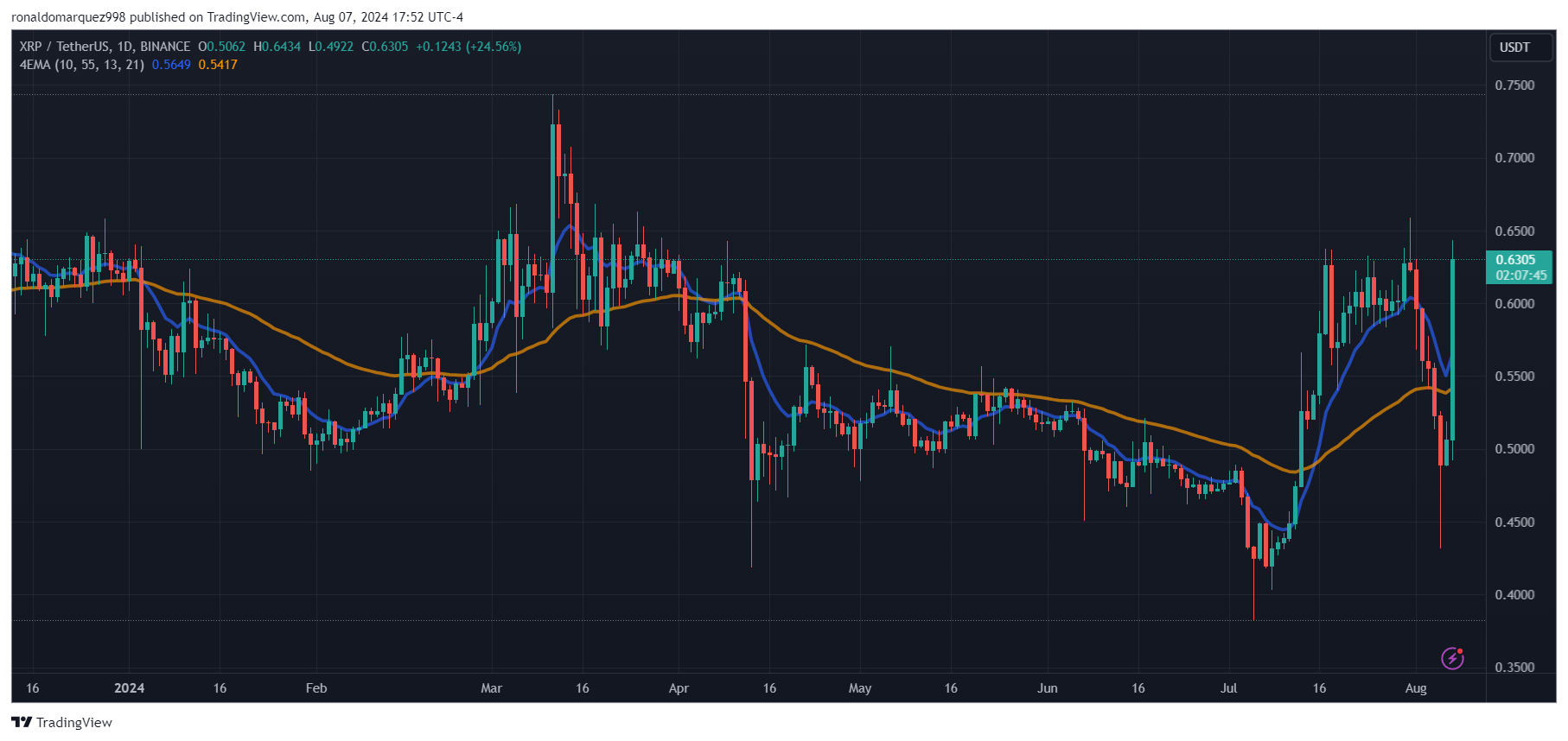 XRP Price