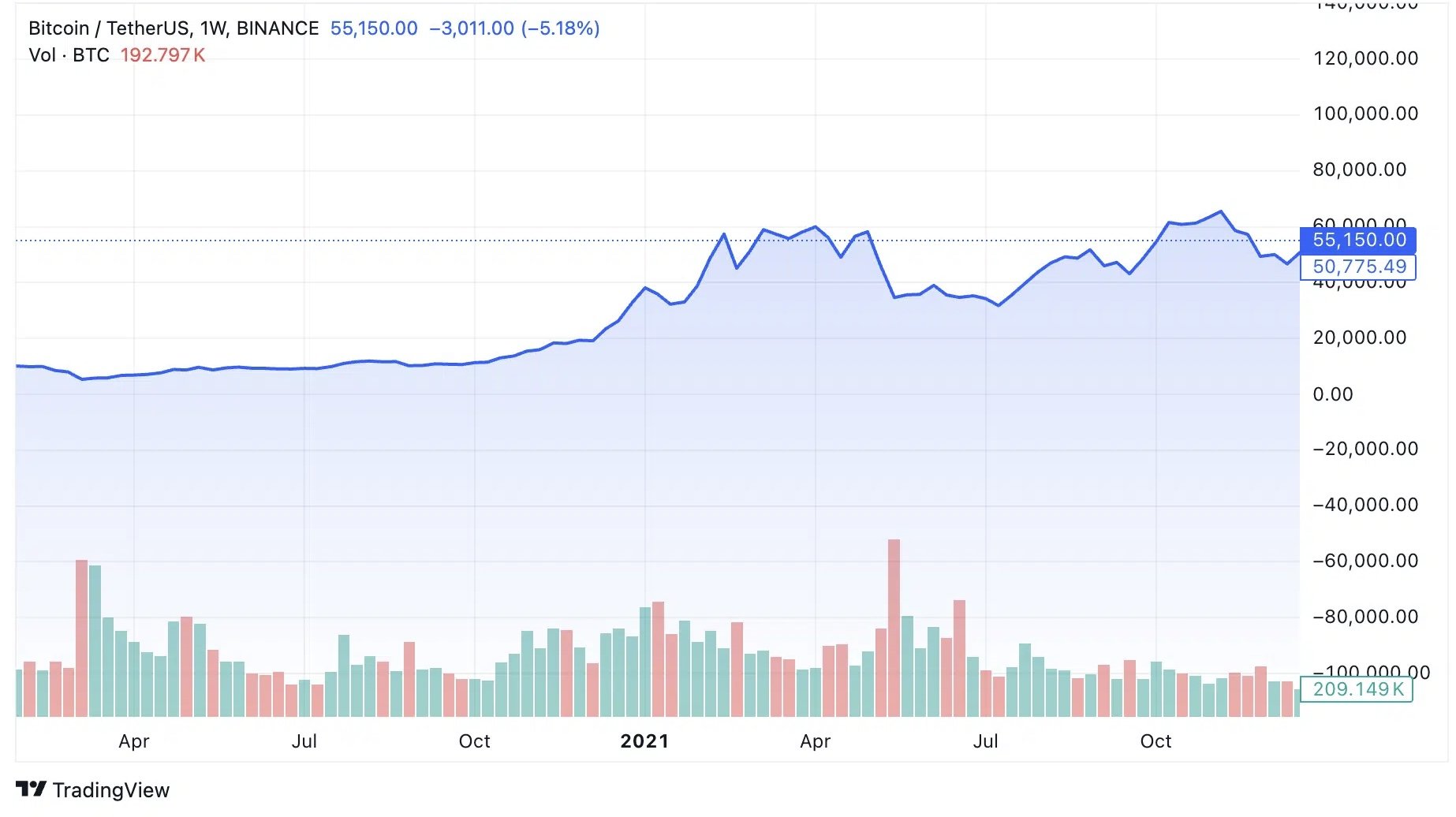 Bitcoin Pattern