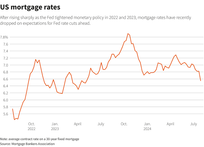 US 30-Year Mortgage 