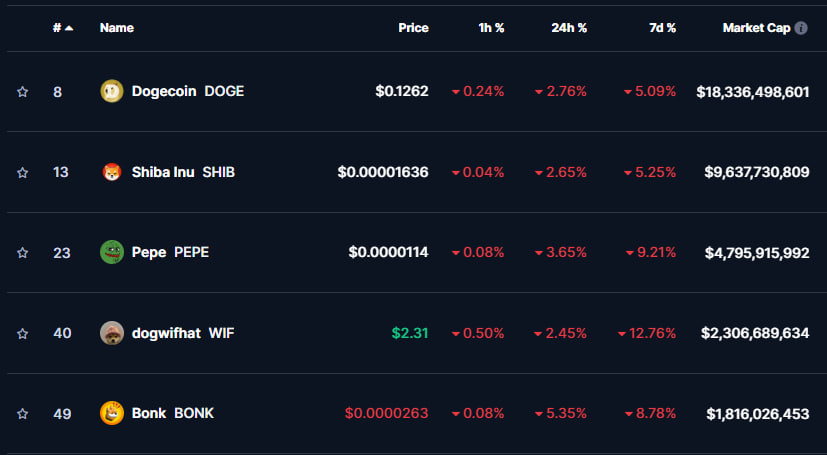 Meme Coin Prices