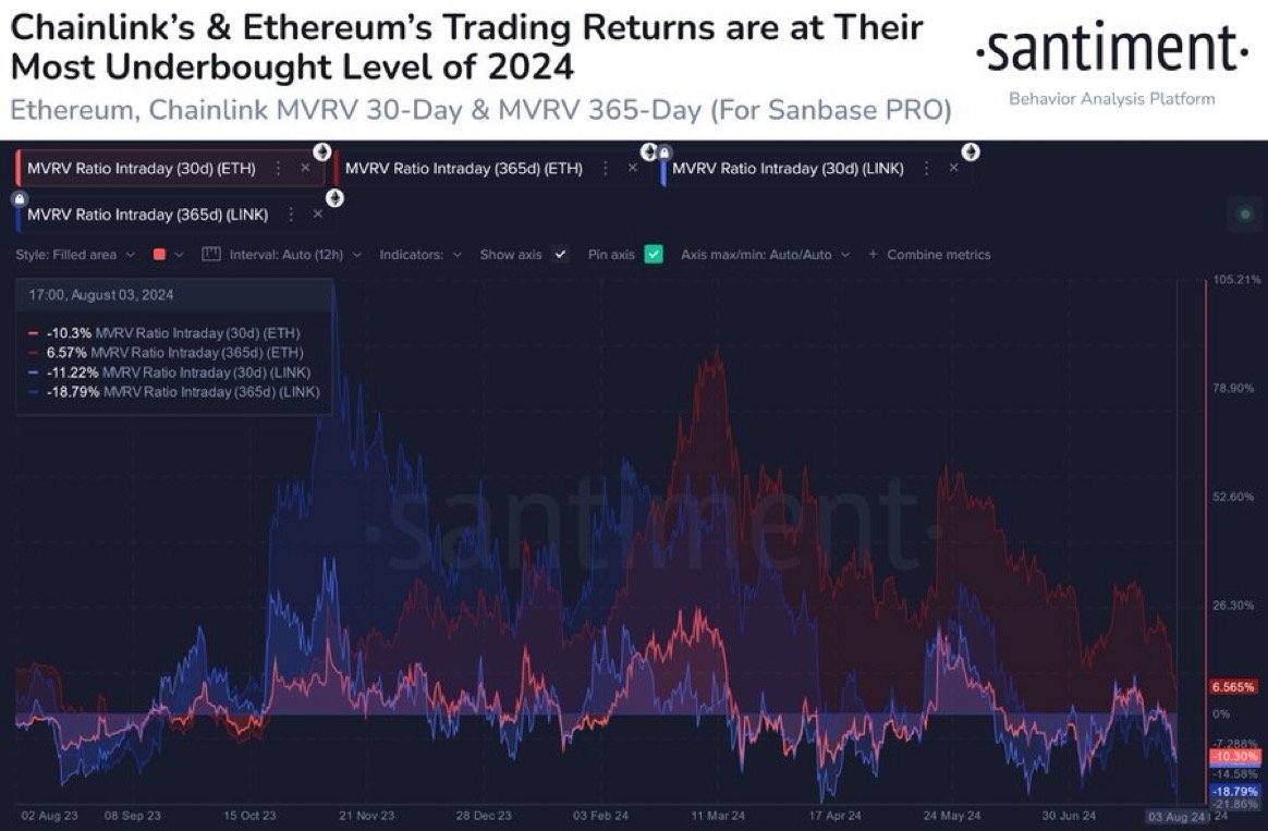 Chainlink Trading Level