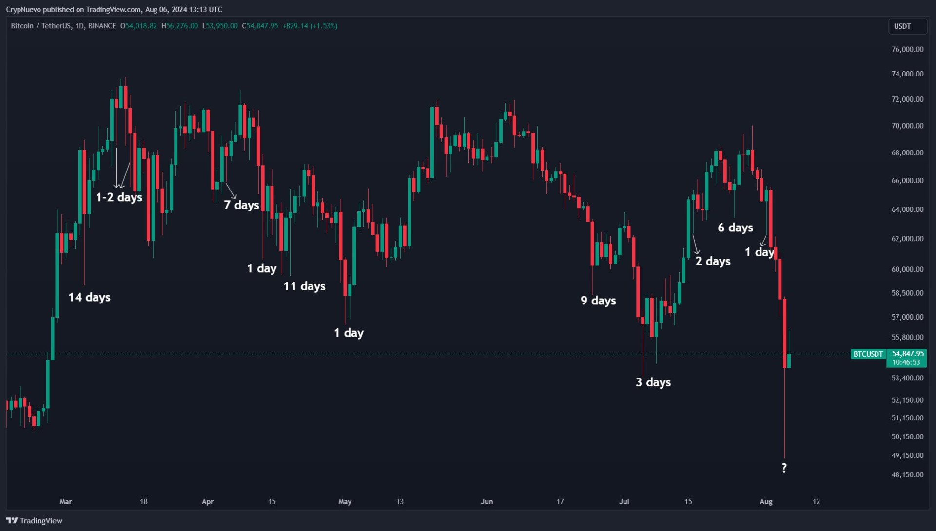 Bitcoin Price