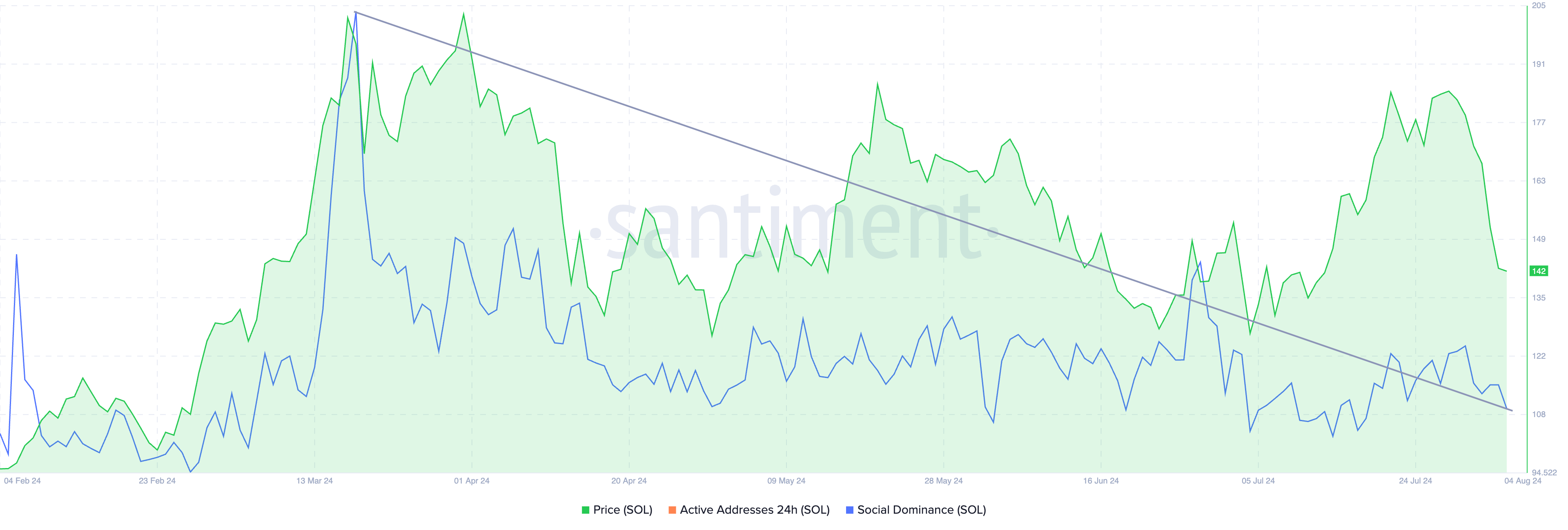 Hidden FTX Wallets Shake Solana: A Week Filled With 25% Decline and Uncertainty