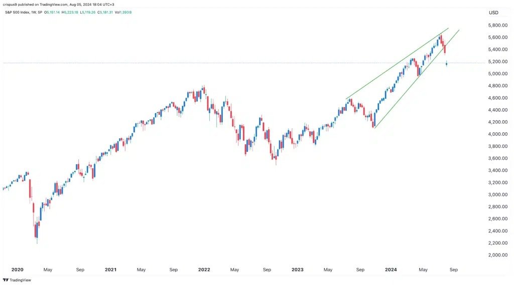 S&P 500 index | chart by TradingView