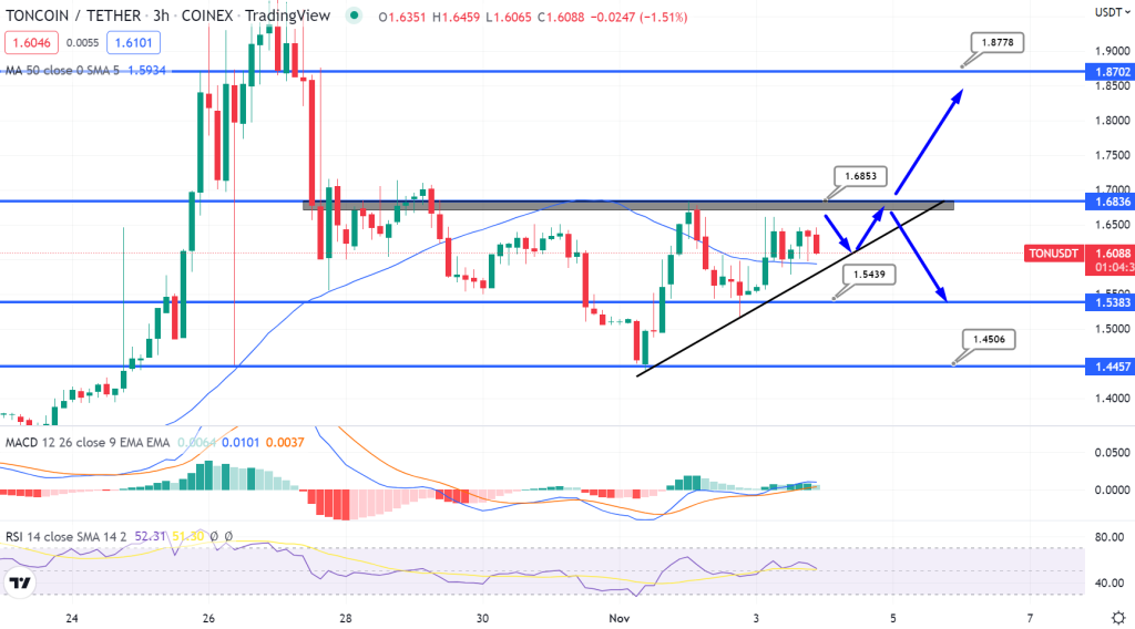 Toncoin Price Projection: Will it Reach $5.36 Amidst Selling Pressure? 