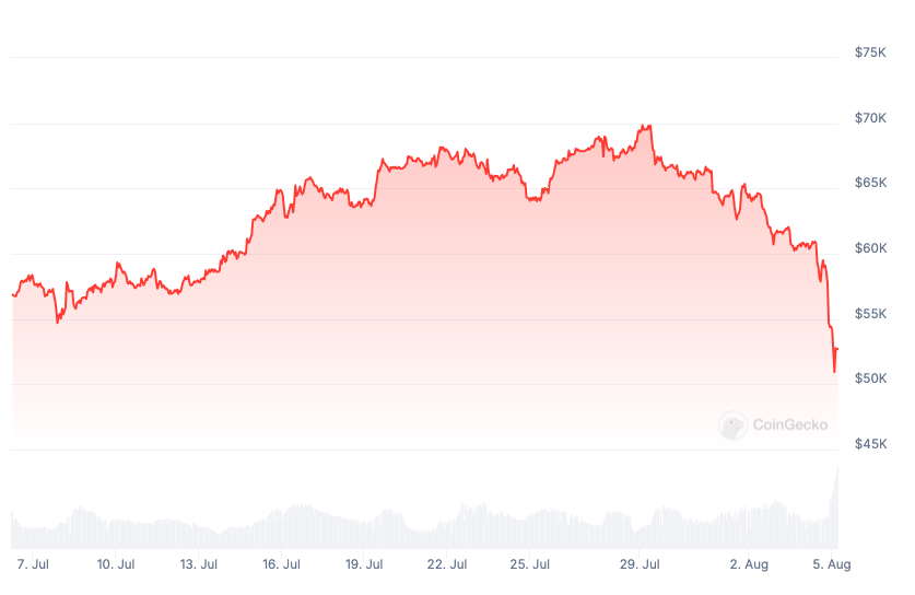 Crypto Turmoil: CoinShares Reports Massive $528 Million Outflow Amid Recession Fears