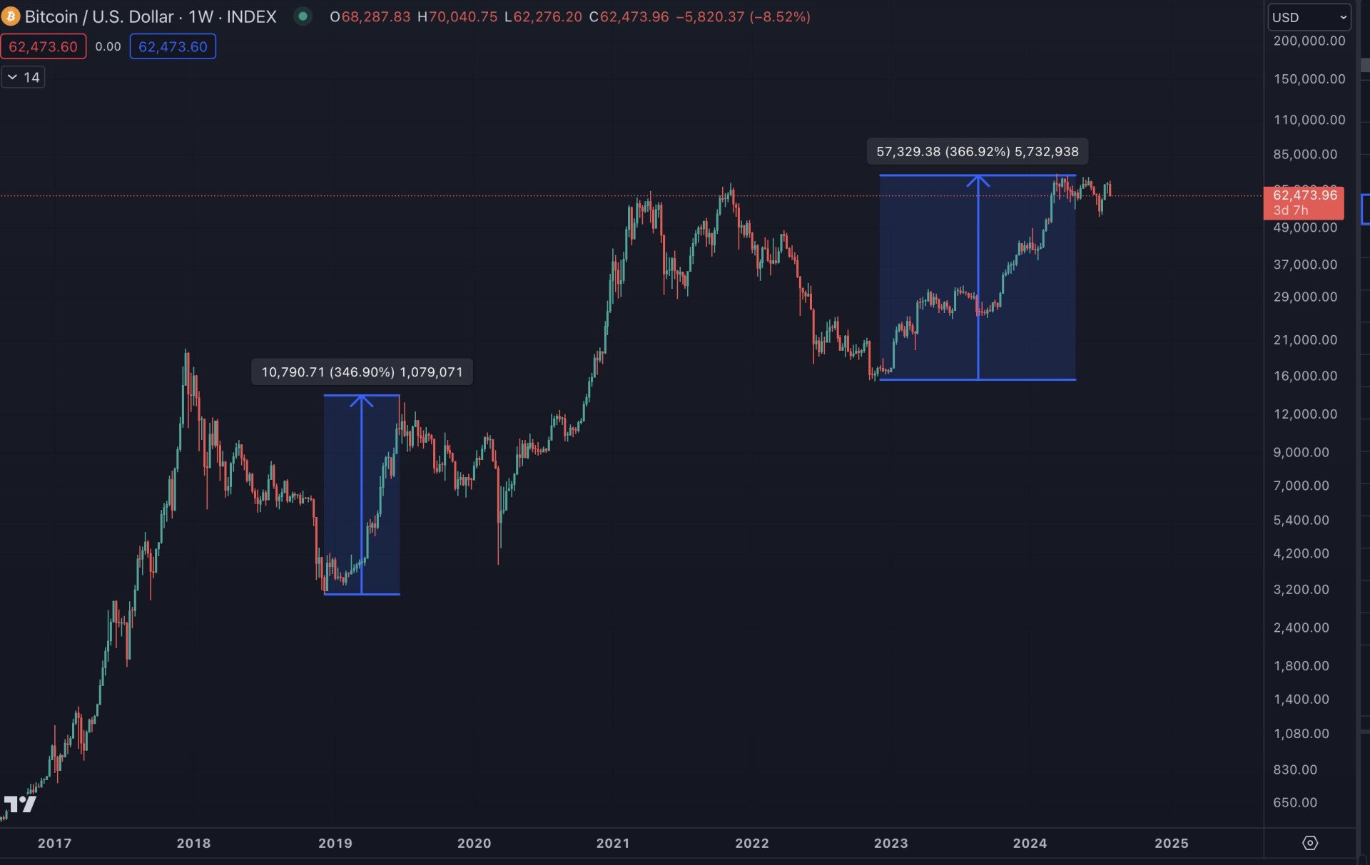 Bitcoin Price Chart Analysis Source: GeckoTerminal.com