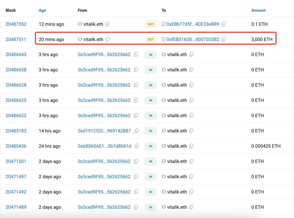 Vitalik Buterin Transfers $8 Million in Ether to New Wallet: A Potential Donation?