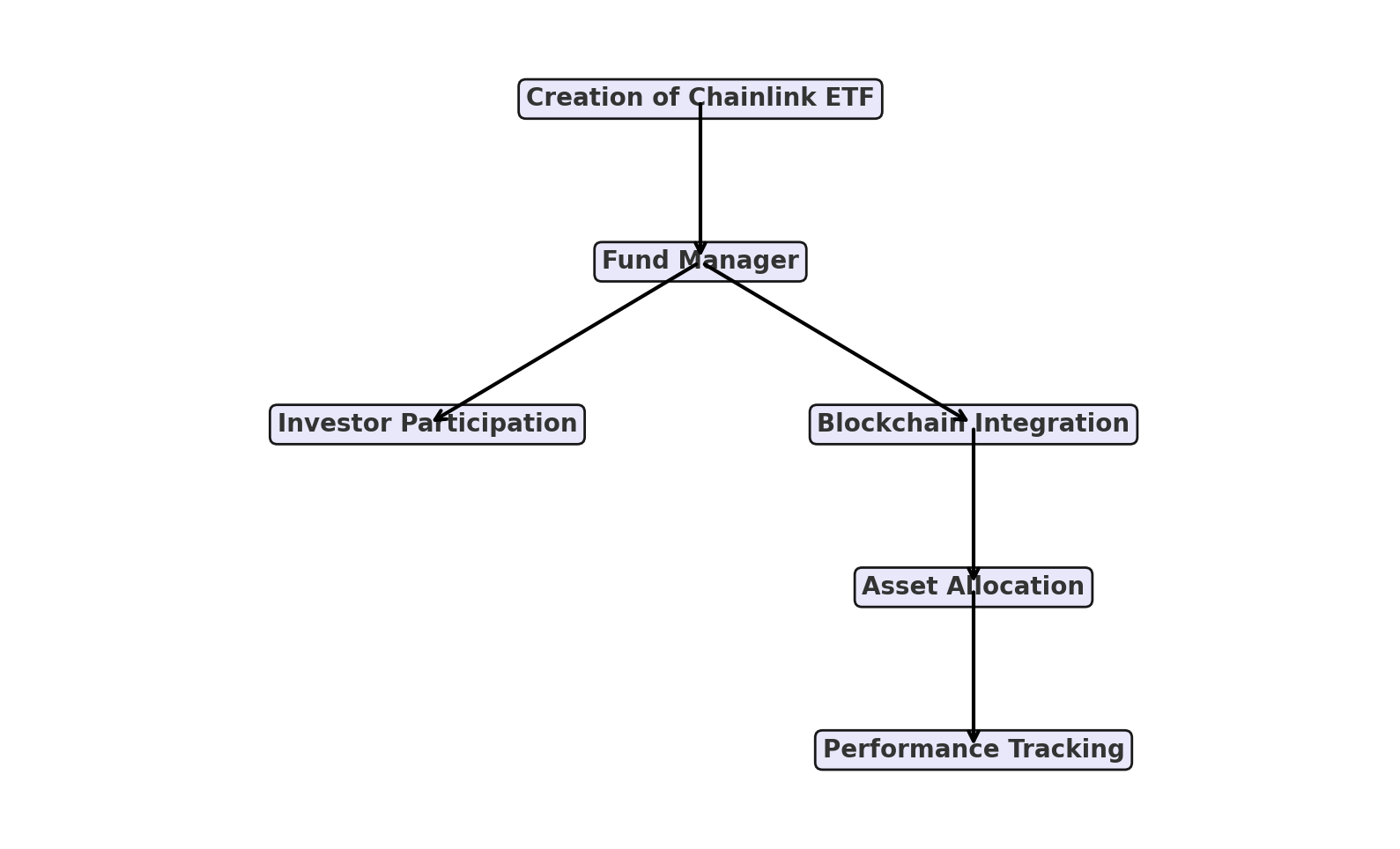 Understanding Chainlink ETFs 2024: What They Are and Their Function