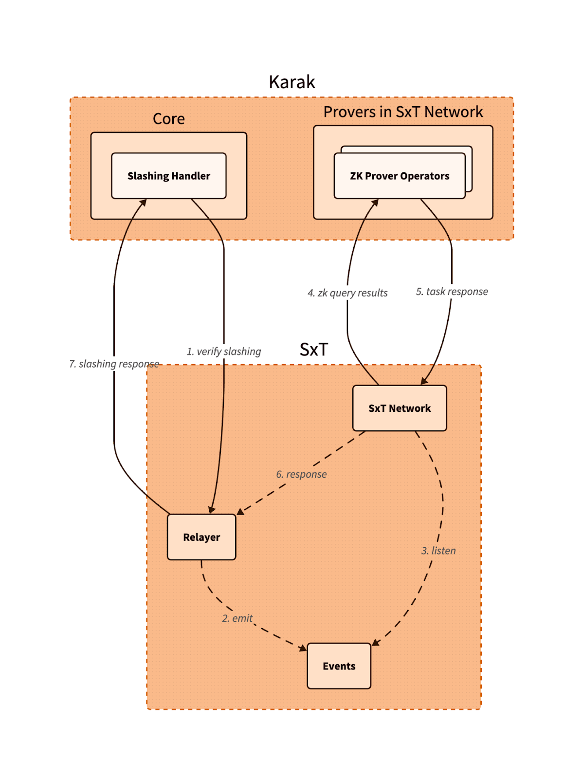 Karak Integration