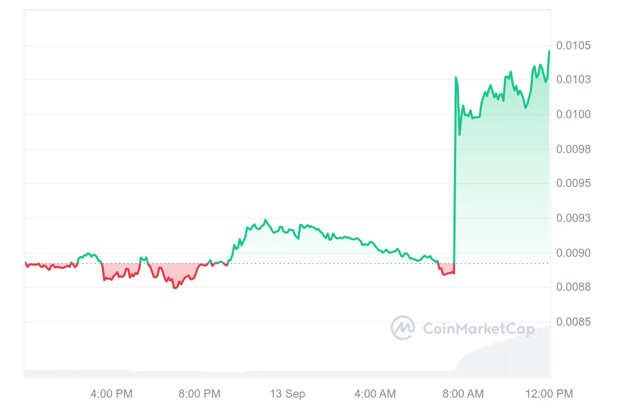 CKB 1D graph coinmarketcap