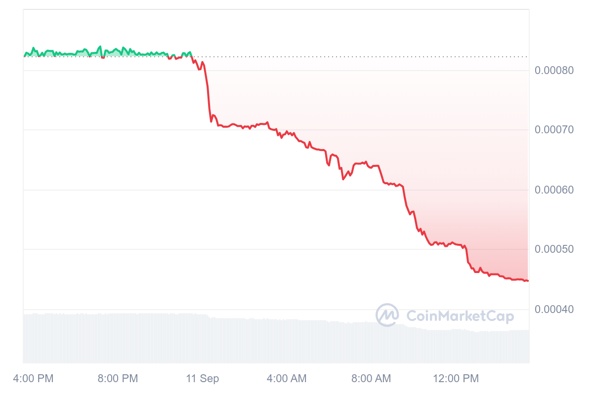 EOSC 1D graph coinmarketcap