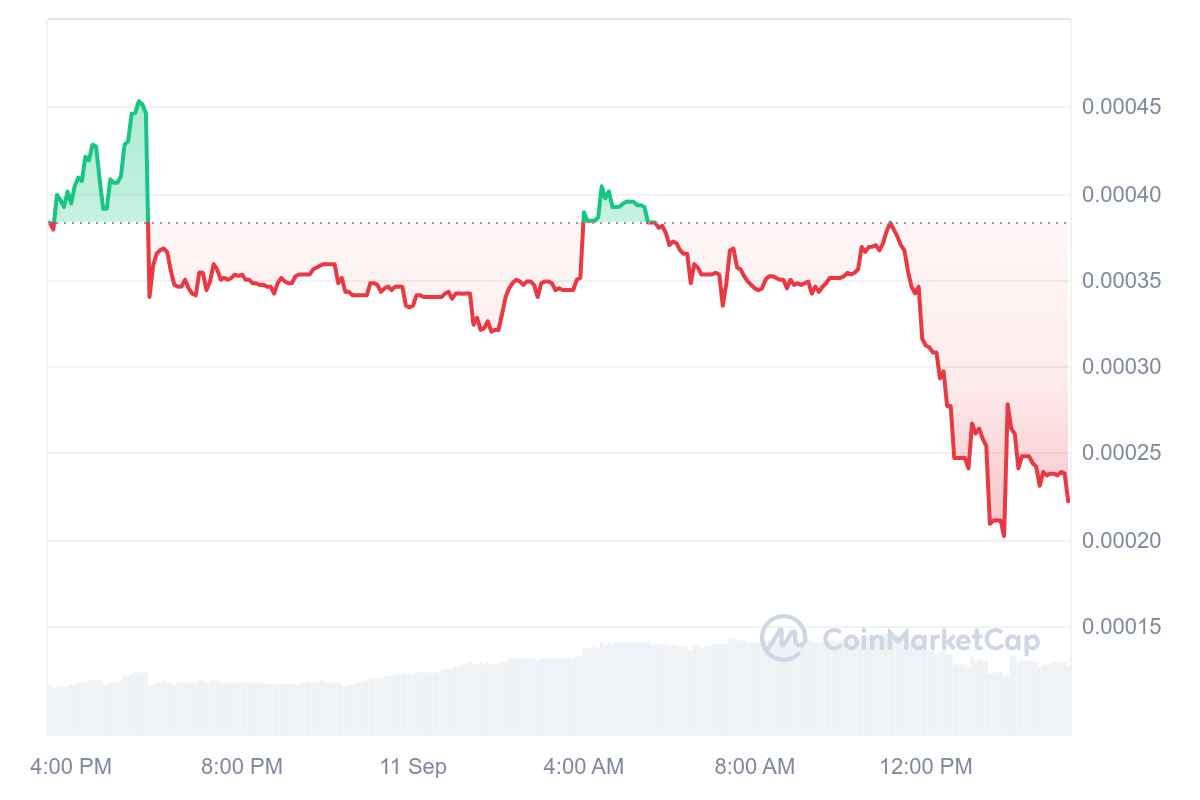 FTG 1D graph coinmarketcap